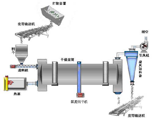 鉀長石烘干機(jī)原理圖